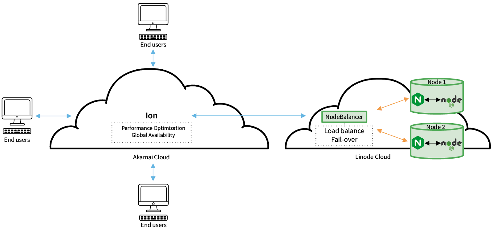 Microsite Architecture Diagram